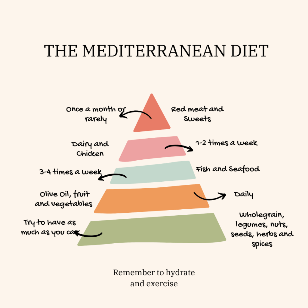 What is the Mediterranean&nbsp;Diet